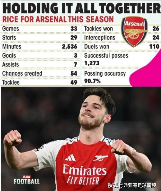 赖斯三月闪耀，助力阿森纳与英格兰双线飘红