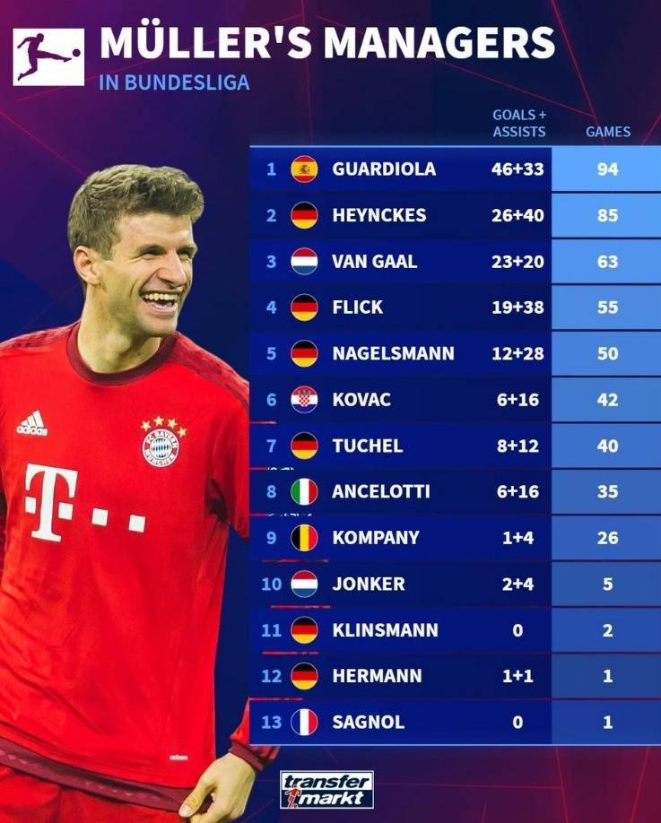 穆勒在历任主帅执教下德甲场次&amp;参与进球榜：瓜帅执教时期最高光