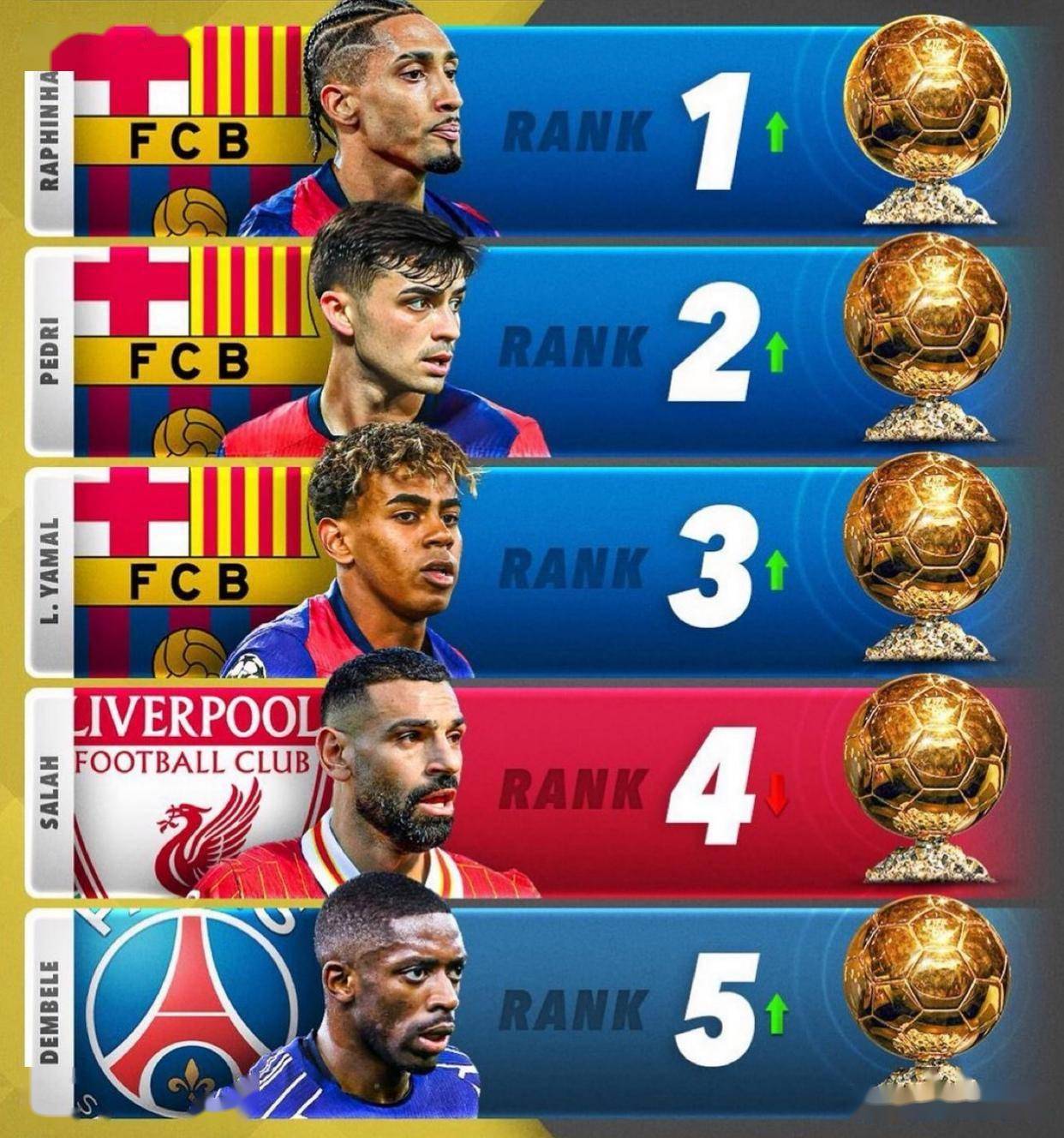 金球奖最新排名解析：巴萨三将领衔，萨拉赫下滑